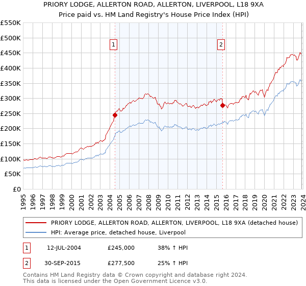 PRIORY LODGE, ALLERTON ROAD, ALLERTON, LIVERPOOL, L18 9XA: Price paid vs HM Land Registry's House Price Index