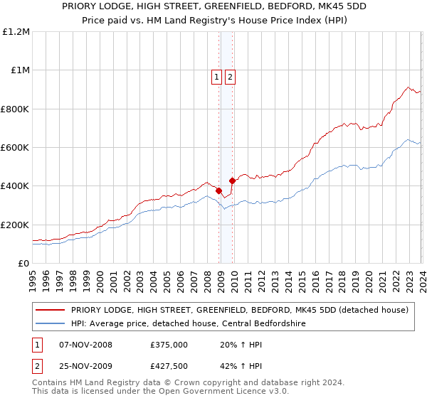 PRIORY LODGE, HIGH STREET, GREENFIELD, BEDFORD, MK45 5DD: Price paid vs HM Land Registry's House Price Index