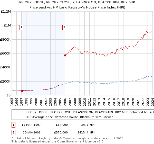 PRIORY LODGE, PRIORY CLOSE, PLEASINGTON, BLACKBURN, BB2 6RP: Price paid vs HM Land Registry's House Price Index