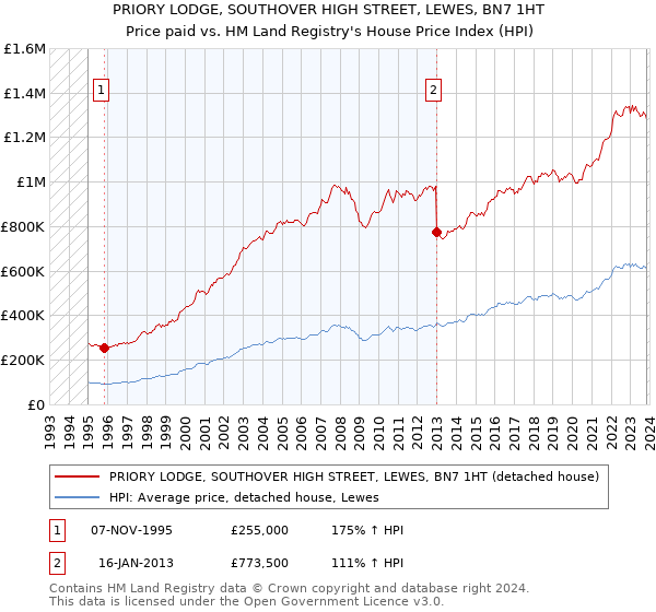 PRIORY LODGE, SOUTHOVER HIGH STREET, LEWES, BN7 1HT: Price paid vs HM Land Registry's House Price Index