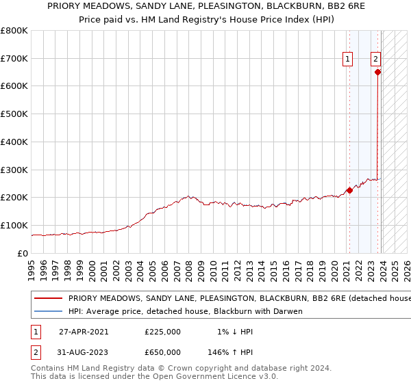 PRIORY MEADOWS, SANDY LANE, PLEASINGTON, BLACKBURN, BB2 6RE: Price paid vs HM Land Registry's House Price Index