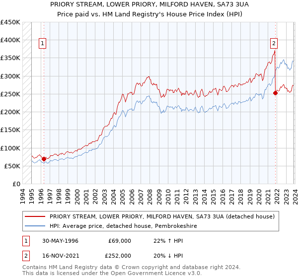 PRIORY STREAM, LOWER PRIORY, MILFORD HAVEN, SA73 3UA: Price paid vs HM Land Registry's House Price Index