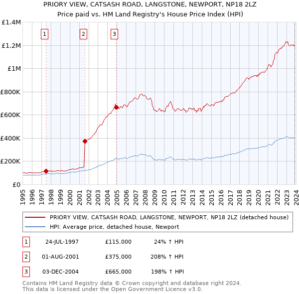 PRIORY VIEW, CATSASH ROAD, LANGSTONE, NEWPORT, NP18 2LZ: Price paid vs HM Land Registry's House Price Index