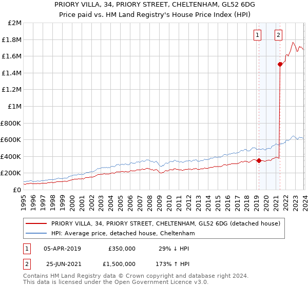 PRIORY VILLA, 34, PRIORY STREET, CHELTENHAM, GL52 6DG: Price paid vs HM Land Registry's House Price Index