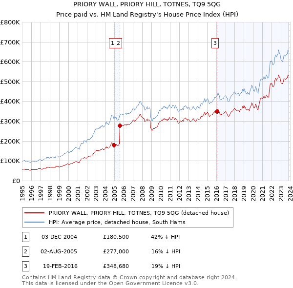 PRIORY WALL, PRIORY HILL, TOTNES, TQ9 5QG: Price paid vs HM Land Registry's House Price Index