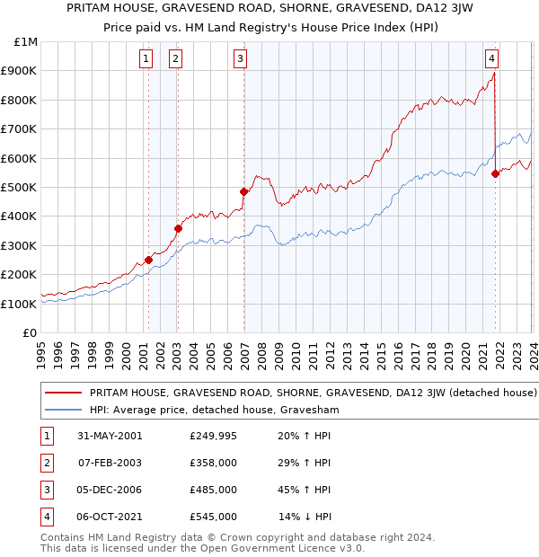 PRITAM HOUSE, GRAVESEND ROAD, SHORNE, GRAVESEND, DA12 3JW: Price paid vs HM Land Registry's House Price Index