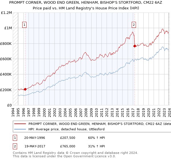 PROMPT CORNER, WOOD END GREEN, HENHAM, BISHOP'S STORTFORD, CM22 6AZ: Price paid vs HM Land Registry's House Price Index