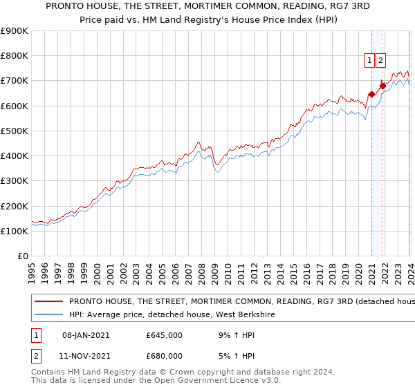PRONTO HOUSE, THE STREET, MORTIMER COMMON, READING, RG7 3RD: Price paid vs HM Land Registry's House Price Index