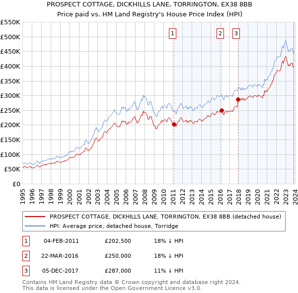 PROSPECT COTTAGE, DICKHILLS LANE, TORRINGTON, EX38 8BB: Price paid vs HM Land Registry's House Price Index