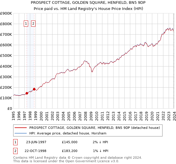 PROSPECT COTTAGE, GOLDEN SQUARE, HENFIELD, BN5 9DP: Price paid vs HM Land Registry's House Price Index