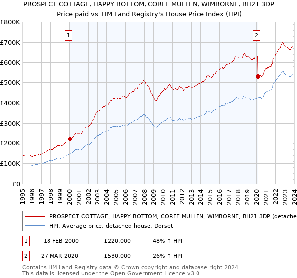 PROSPECT COTTAGE, HAPPY BOTTOM, CORFE MULLEN, WIMBORNE, BH21 3DP: Price paid vs HM Land Registry's House Price Index