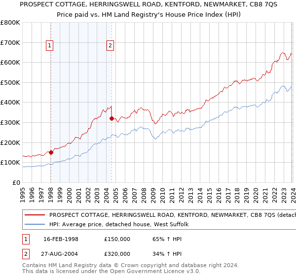 PROSPECT COTTAGE, HERRINGSWELL ROAD, KENTFORD, NEWMARKET, CB8 7QS: Price paid vs HM Land Registry's House Price Index