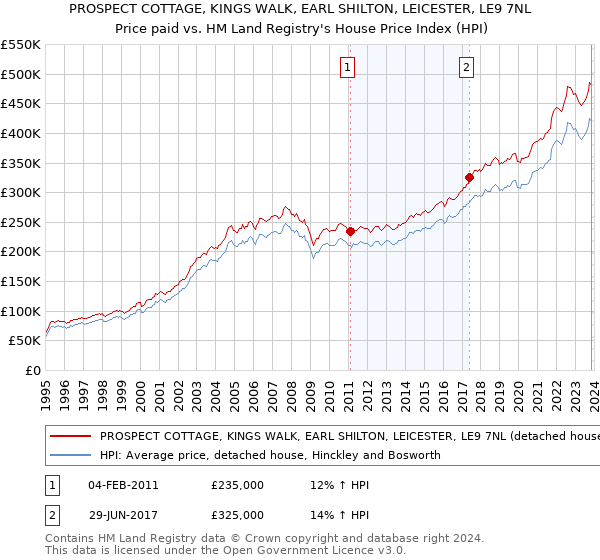 PROSPECT COTTAGE, KINGS WALK, EARL SHILTON, LEICESTER, LE9 7NL: Price paid vs HM Land Registry's House Price Index