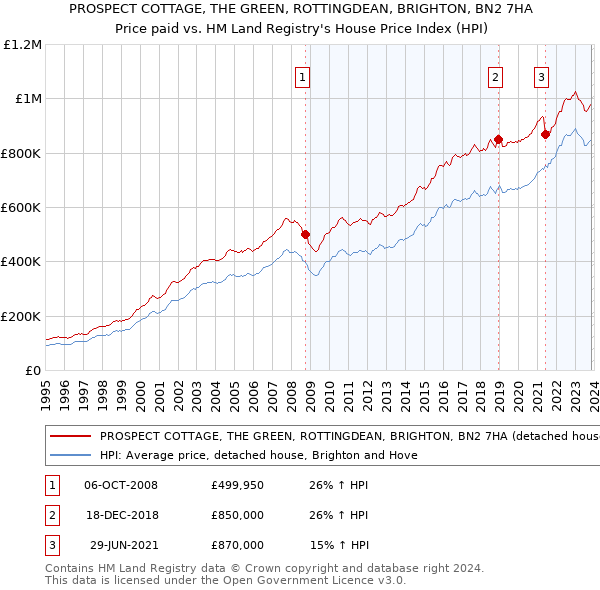 PROSPECT COTTAGE, THE GREEN, ROTTINGDEAN, BRIGHTON, BN2 7HA: Price paid vs HM Land Registry's House Price Index