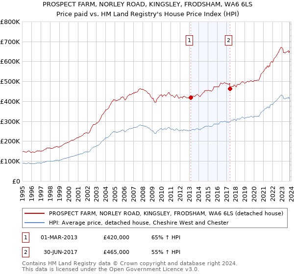 PROSPECT FARM, NORLEY ROAD, KINGSLEY, FRODSHAM, WA6 6LS: Price paid vs HM Land Registry's House Price Index