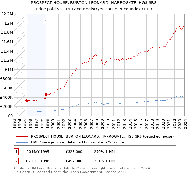 PROSPECT HOUSE, BURTON LEONARD, HARROGATE, HG3 3RS: Price paid vs HM Land Registry's House Price Index