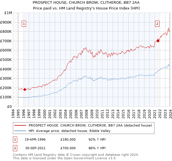 PROSPECT HOUSE, CHURCH BROW, CLITHEROE, BB7 2AA: Price paid vs HM Land Registry's House Price Index