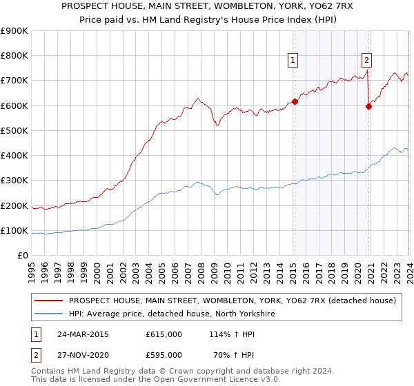 PROSPECT HOUSE, MAIN STREET, WOMBLETON, YORK, YO62 7RX: Price paid vs HM Land Registry's House Price Index