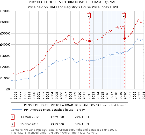 PROSPECT HOUSE, VICTORIA ROAD, BRIXHAM, TQ5 9AR: Price paid vs HM Land Registry's House Price Index