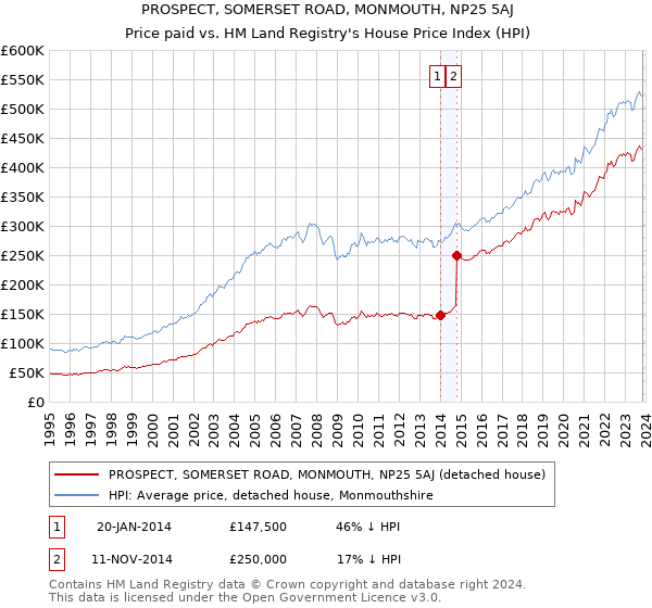PROSPECT, SOMERSET ROAD, MONMOUTH, NP25 5AJ: Price paid vs HM Land Registry's House Price Index