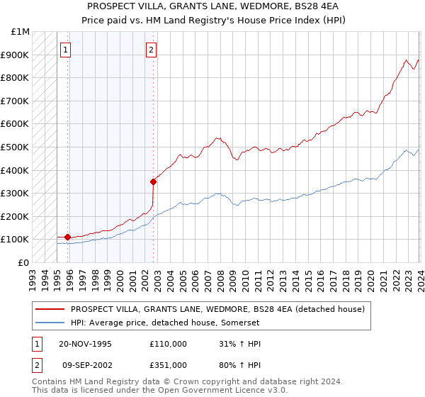 PROSPECT VILLA, GRANTS LANE, WEDMORE, BS28 4EA: Price paid vs HM Land Registry's House Price Index