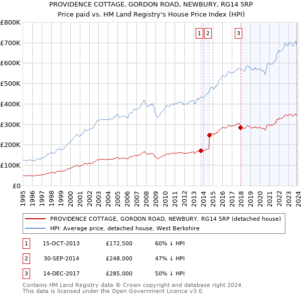 PROVIDENCE COTTAGE, GORDON ROAD, NEWBURY, RG14 5RP: Price paid vs HM Land Registry's House Price Index