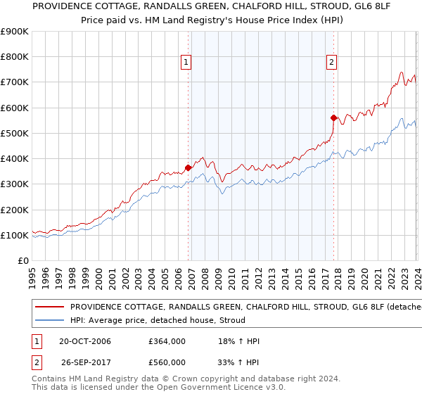 PROVIDENCE COTTAGE, RANDALLS GREEN, CHALFORD HILL, STROUD, GL6 8LF: Price paid vs HM Land Registry's House Price Index