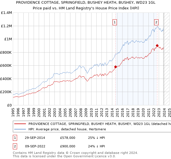 PROVIDENCE COTTAGE, SPRINGFIELD, BUSHEY HEATH, BUSHEY, WD23 1GL: Price paid vs HM Land Registry's House Price Index