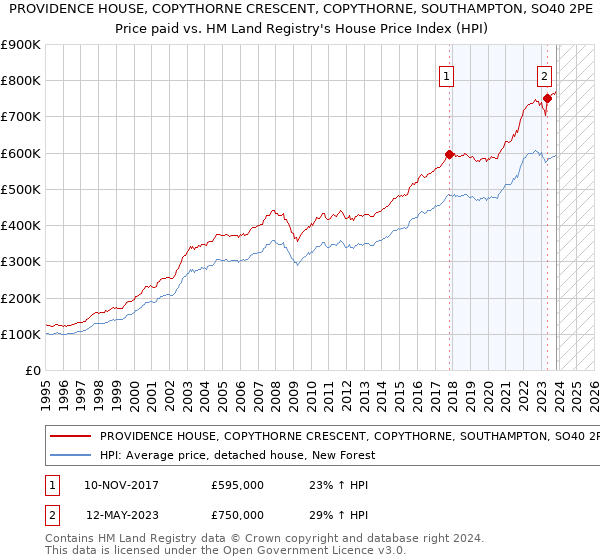 PROVIDENCE HOUSE, COPYTHORNE CRESCENT, COPYTHORNE, SOUTHAMPTON, SO40 2PE: Price paid vs HM Land Registry's House Price Index