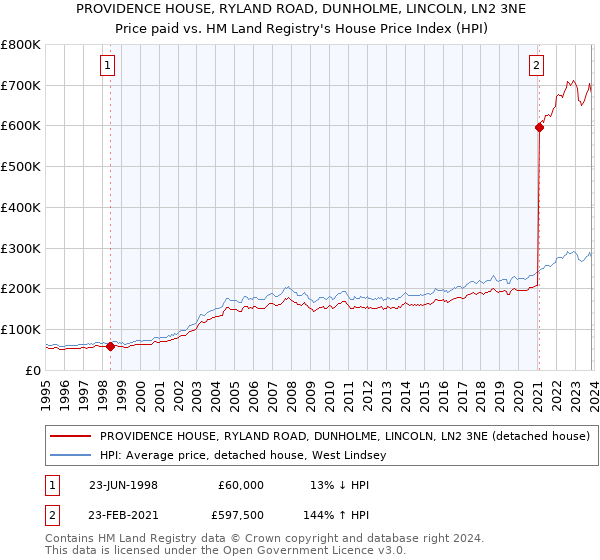 PROVIDENCE HOUSE, RYLAND ROAD, DUNHOLME, LINCOLN, LN2 3NE: Price paid vs HM Land Registry's House Price Index