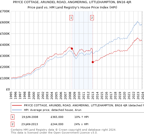 PRYCE COTTAGE, ARUNDEL ROAD, ANGMERING, LITTLEHAMPTON, BN16 4JR: Price paid vs HM Land Registry's House Price Index