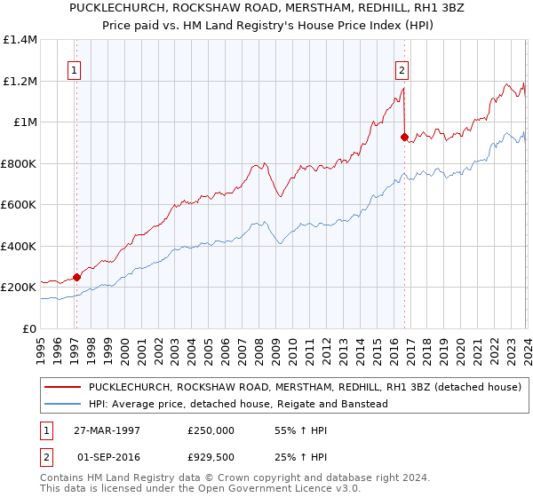 PUCKLECHURCH, ROCKSHAW ROAD, MERSTHAM, REDHILL, RH1 3BZ: Price paid vs HM Land Registry's House Price Index