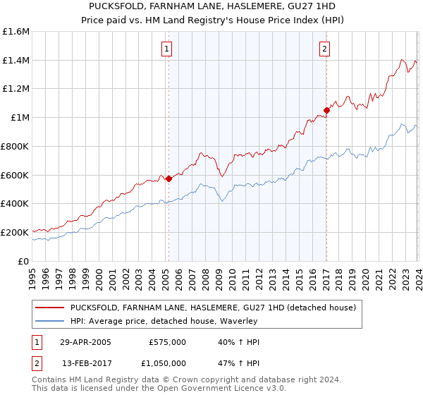 PUCKSFOLD, FARNHAM LANE, HASLEMERE, GU27 1HD: Price paid vs HM Land Registry's House Price Index