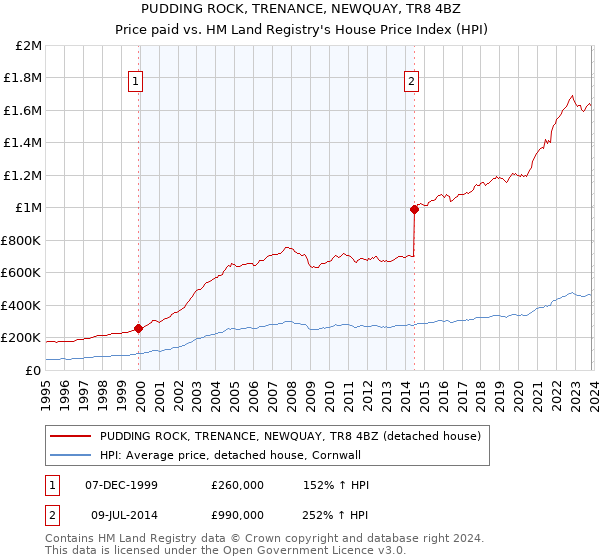 PUDDING ROCK, TRENANCE, NEWQUAY, TR8 4BZ: Price paid vs HM Land Registry's House Price Index