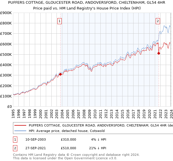 PUFFERS COTTAGE, GLOUCESTER ROAD, ANDOVERSFORD, CHELTENHAM, GL54 4HR: Price paid vs HM Land Registry's House Price Index