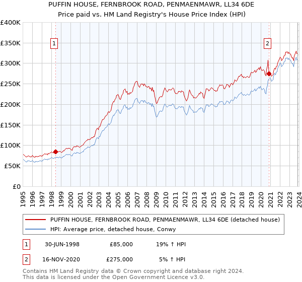 PUFFIN HOUSE, FERNBROOK ROAD, PENMAENMAWR, LL34 6DE: Price paid vs HM Land Registry's House Price Index