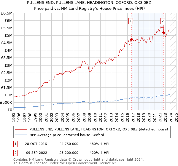 PULLENS END, PULLENS LANE, HEADINGTON, OXFORD, OX3 0BZ: Price paid vs HM Land Registry's House Price Index