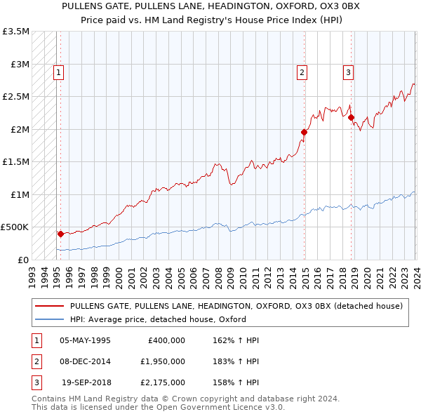 PULLENS GATE, PULLENS LANE, HEADINGTON, OXFORD, OX3 0BX: Price paid vs HM Land Registry's House Price Index