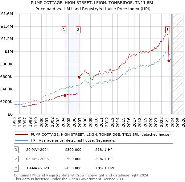 PUMP COTTAGE, HIGH STREET, LEIGH, TONBRIDGE, TN11 8RL: Price paid vs HM Land Registry's House Price Index