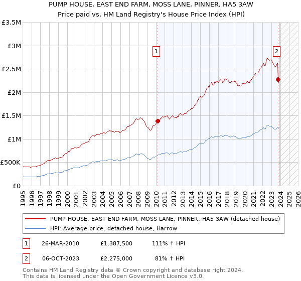 PUMP HOUSE, EAST END FARM, MOSS LANE, PINNER, HA5 3AW: Price paid vs HM Land Registry's House Price Index