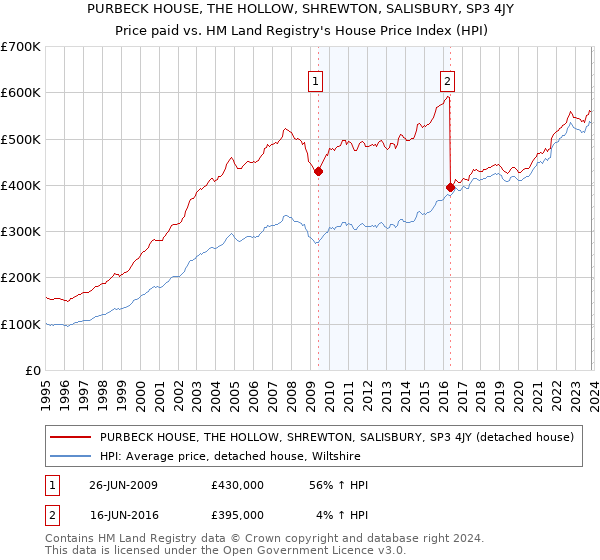 PURBECK HOUSE, THE HOLLOW, SHREWTON, SALISBURY, SP3 4JY: Price paid vs HM Land Registry's House Price Index