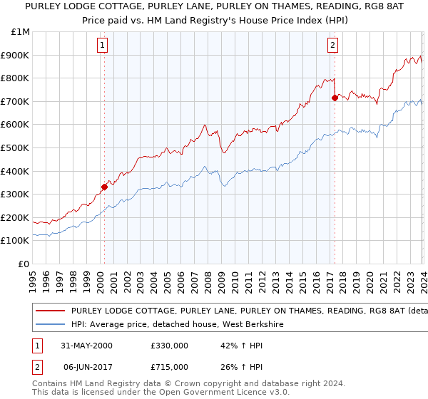 PURLEY LODGE COTTAGE, PURLEY LANE, PURLEY ON THAMES, READING, RG8 8AT: Price paid vs HM Land Registry's House Price Index