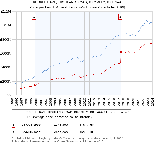 PURPLE HAZE, HIGHLAND ROAD, BROMLEY, BR1 4AA: Price paid vs HM Land Registry's House Price Index