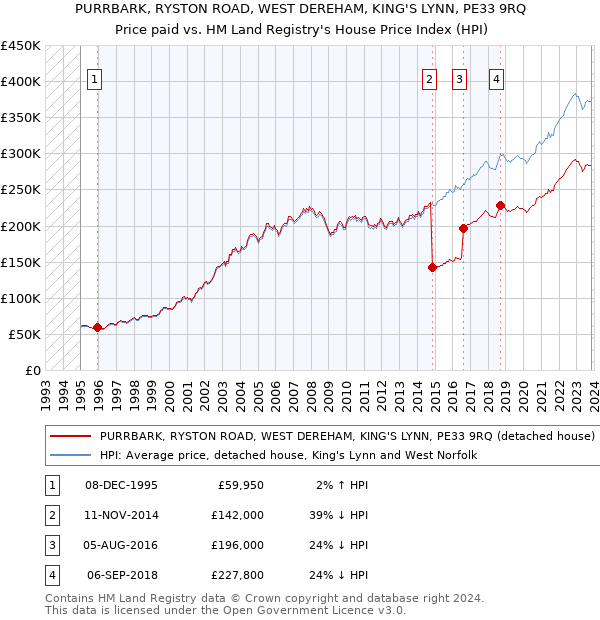 PURRBARK, RYSTON ROAD, WEST DEREHAM, KING'S LYNN, PE33 9RQ: Price paid vs HM Land Registry's House Price Index