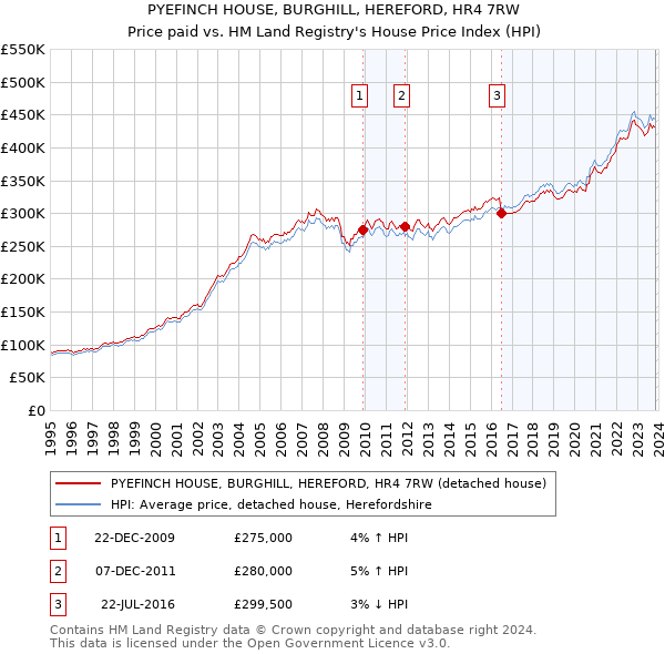 PYEFINCH HOUSE, BURGHILL, HEREFORD, HR4 7RW: Price paid vs HM Land Registry's House Price Index