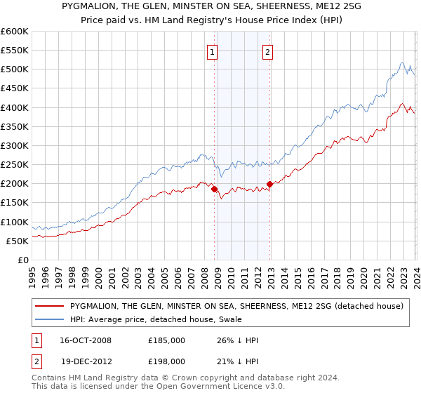 PYGMALION, THE GLEN, MINSTER ON SEA, SHEERNESS, ME12 2SG: Price paid vs HM Land Registry's House Price Index