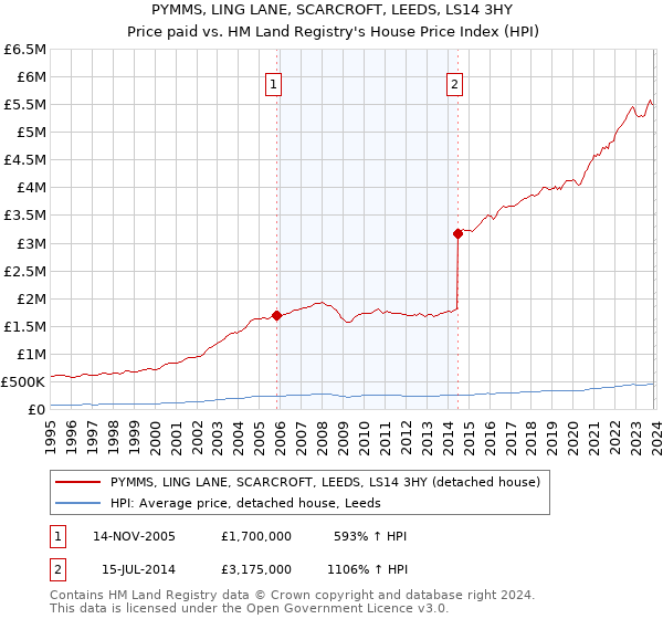 PYMMS, LING LANE, SCARCROFT, LEEDS, LS14 3HY: Price paid vs HM Land Registry's House Price Index