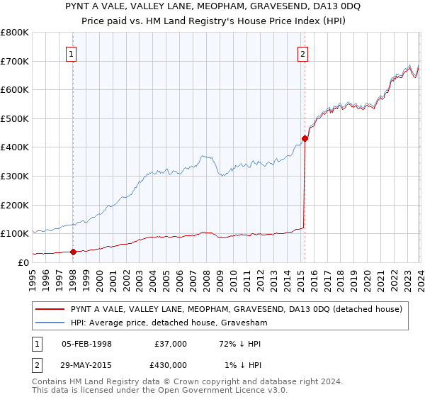 PYNT A VALE, VALLEY LANE, MEOPHAM, GRAVESEND, DA13 0DQ: Price paid vs HM Land Registry's House Price Index