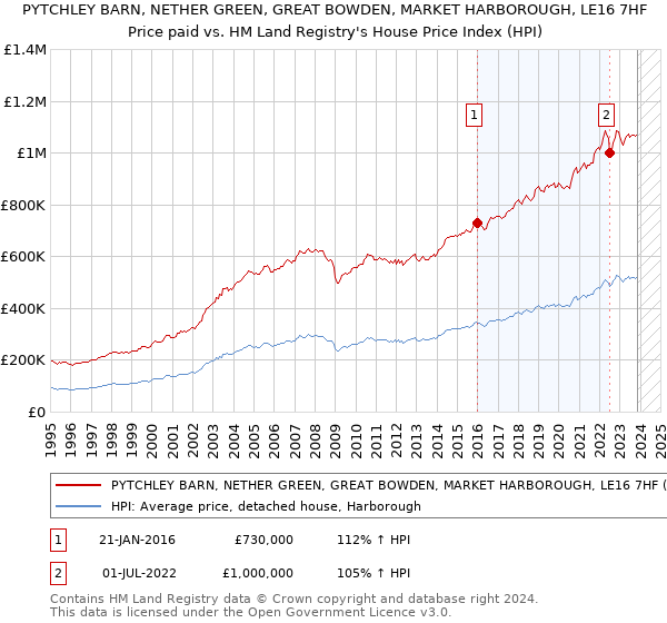 PYTCHLEY BARN, NETHER GREEN, GREAT BOWDEN, MARKET HARBOROUGH, LE16 7HF: Price paid vs HM Land Registry's House Price Index