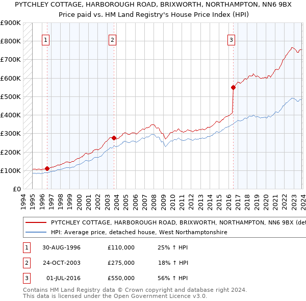 PYTCHLEY COTTAGE, HARBOROUGH ROAD, BRIXWORTH, NORTHAMPTON, NN6 9BX: Price paid vs HM Land Registry's House Price Index
